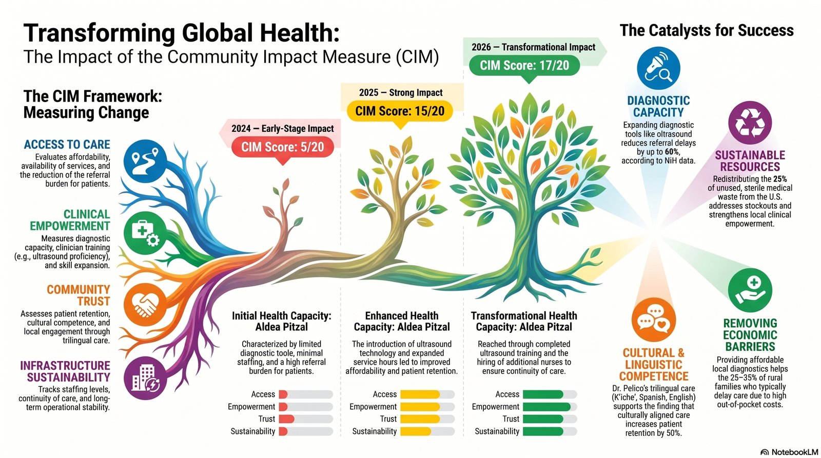 Community Impact Measure infographic for Aldea Pitzal showing scores of 5 in 2024, 15 in 2025 and 17 in 2026.