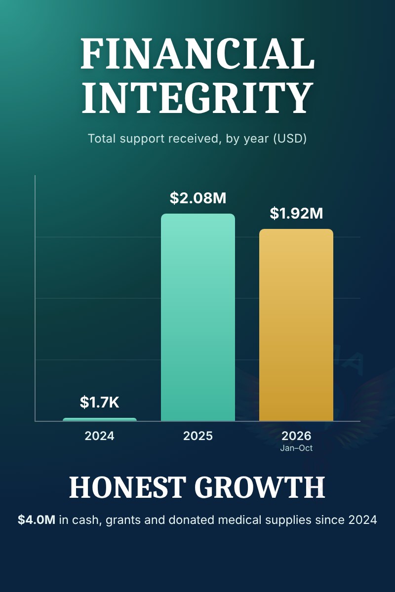 Gráfico de Integridade Financeira com o apoio total por ano: $1.7K em 2024, $2.08 milhões em 2025 e $1.92 milhão em 2026 até outubro; $4.0 milhões desde 2024.